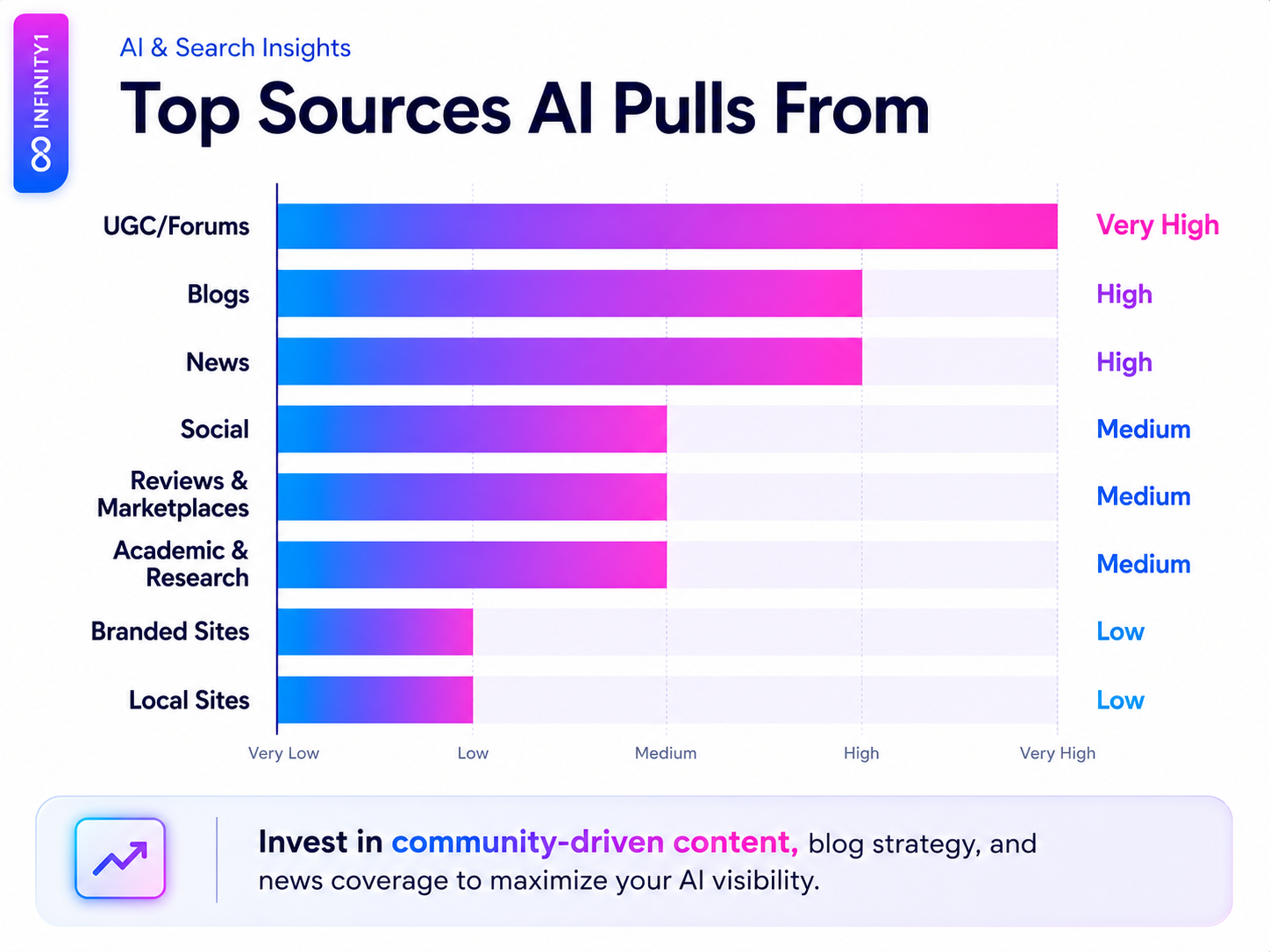Top Sources AI Pulls From — bar chart showing UGC/Forums and Blogs as Very High and High citation sources, with Branded Sites rated Low