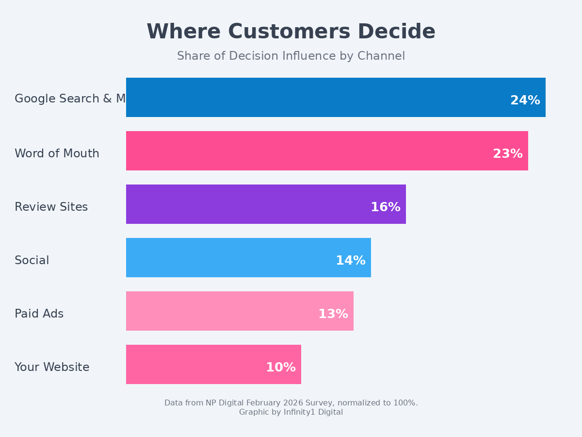 Where Customers Decide — Share of Decision Influence by Channel